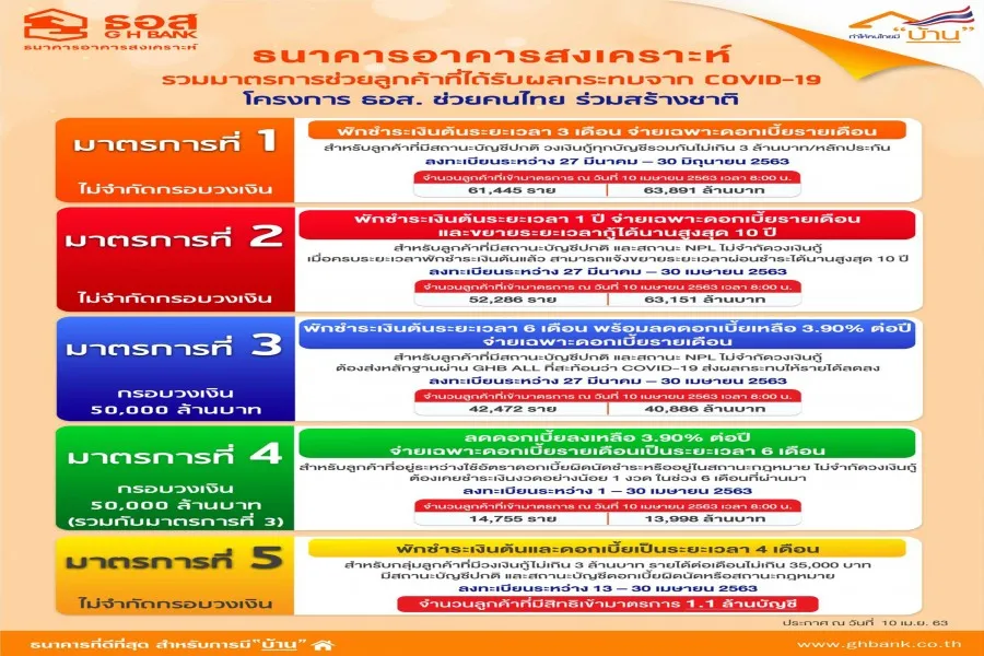 ธนาคารอาคารสงเคราะห์ : รวมมาตรการช่วยเหลือลูกค้าที่ได้รับผลกระทบจาก COVID-19