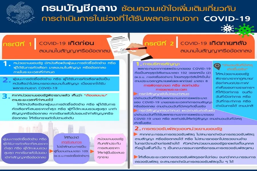 กรมบัญชีกลาง : ซ้อมความเข้าใจเพิ่มเติมเกี่ยวกับการดำเนินการในช่วงที่ได้รับผลกระทบจาก COVID-19