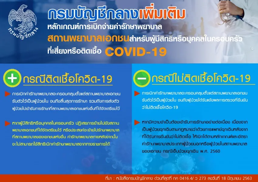 กรมบัญชีกลางเพิ่มเติมหลักเกณฑ์การเบิกจ่ายค่ารักษาพยาบาลสถานพยาบาลเอกชน สำหรับผู้มีสิทธิหรือบุคคลในครอบครัวที่เสี่ยงหรือติดเชื้อโควิด-19