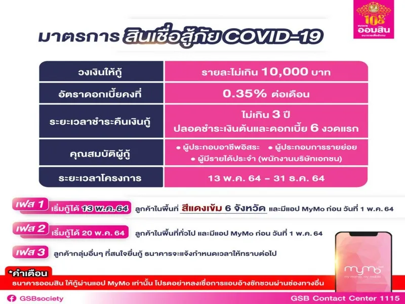 ออมสินขานรับมติ ครม. เยียวยาผู้ได้รับผลกระทบโควิดระลอกใหม่ปล่อยสินเชื่อบรรเทาความเดือดร้อน รายละ 10,000 บาท ให้ยี่นกู้ผ่าน MyMo ได้ตั้งแต่ 13 พ.ค.นี้ เฟสแรกเน้น 6 จังหวัดสีแดงเข้ม ก่อนขยายผลช่วยเหลือทั่วประเทศในเฟสต่อไป