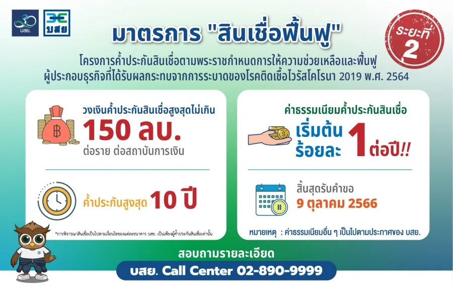 บสย. เปิดค้ำแล้ว พ.ร.ก.สินเชื่อฟื้นฟู เฟส 2 วงเงิน 100,000 ล้านบาท มั่นใจกระตุ้นเศรษฐกิจไตรมาสสุดท้าย ปรับเกณฑ์ใหม่ช่วยกลุ่มไมโคร – SMEs เปราะบาง มากขึ้น จ่ายเบาค่าธรรมเนียมต่ำ เริ่มต้น 1 % ต่อปี นาน 4 ปี เติมสภาพคล่องขยายวงเงินสินเชื่อ สูงสุด 50 ล้านบาทต