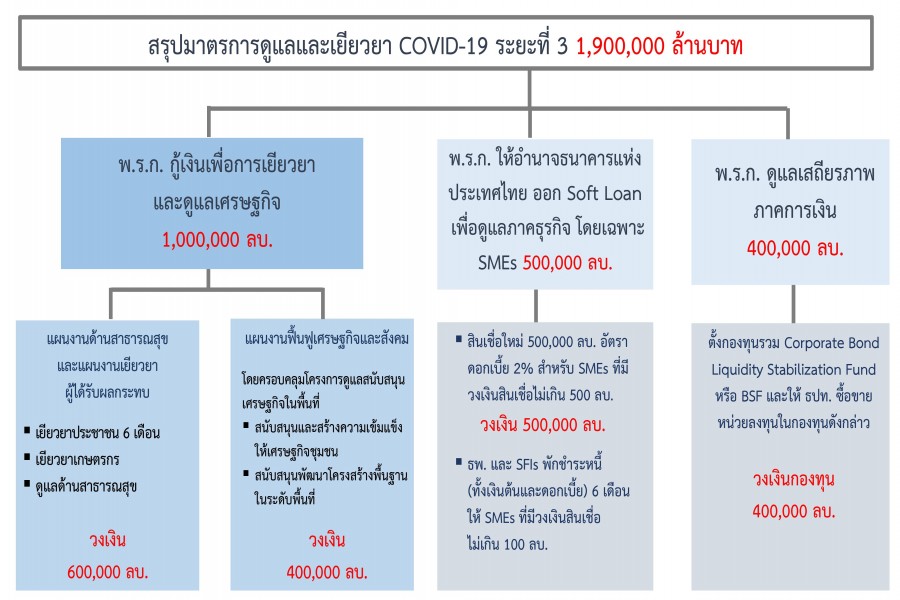สรุปมาตรการดูแลและเยียวยา COVID-19 ระยะที่ 3