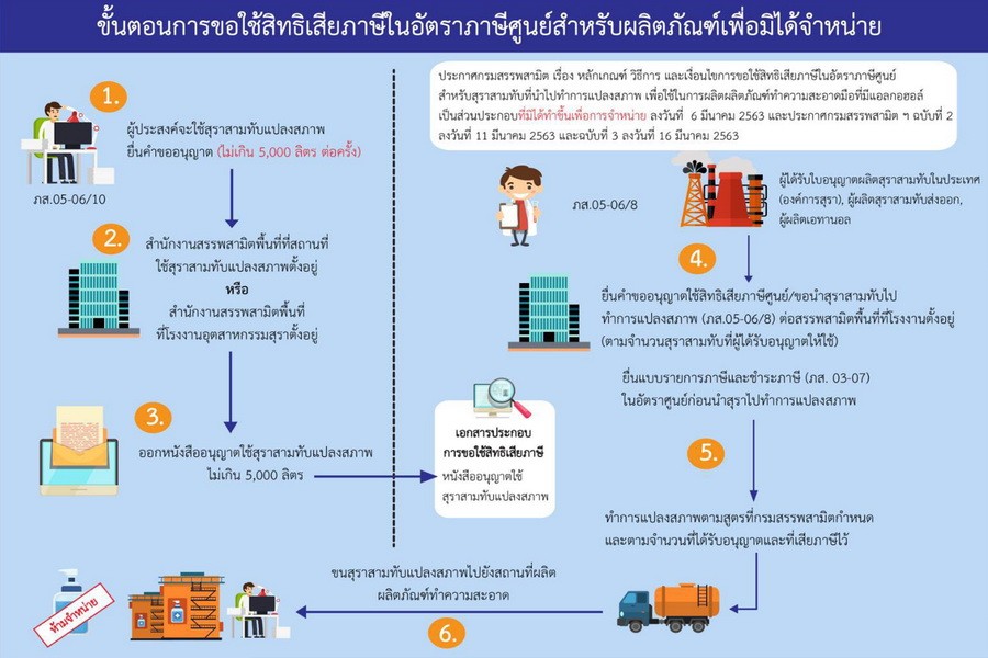 กรมสรรพสามิต : มาตรการส่งเสริมและสนับสนุนการใช้แอลกอฮอล์หรือสุราสามทับหากนำไปผลิตเป็นผลิตภัณฑ์ทำความสะอาด