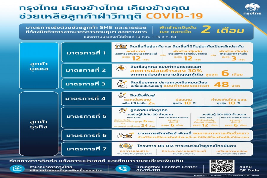 “กรุงไทย” ขานรับธปท. พักชำระหนี้ 2 เดือน ช่วยเอสเอ็มอี-รายย่อยที่ต้องปิดกิจการจากมาตรการของทางการ