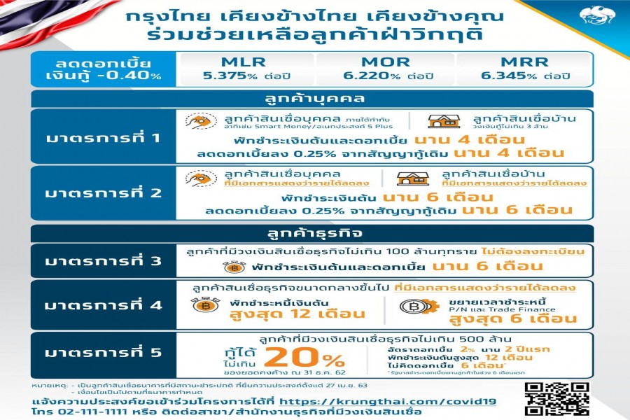 ธนาคารกรุงไทย : กรุงไทย เคียงข้างไทย เคียงข้างคุณ ร่วมช่วยเหลือลูกค้าฝ่าวิกฤติ