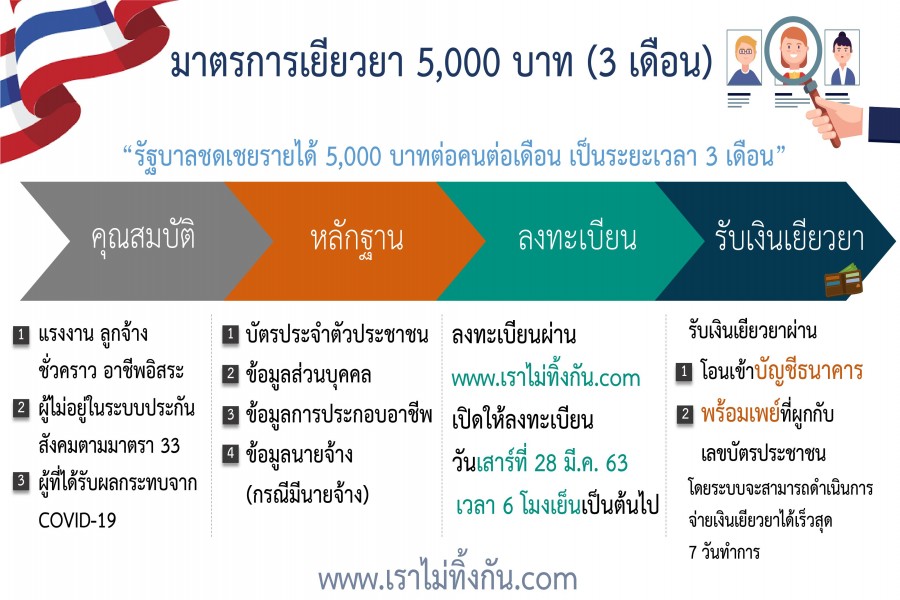 กระทรวงการคลัง : มาตรการเยียวยา 5,000 บาท (3 เดือน)