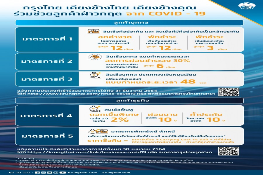“กรุงไทย” ออก 5 มาตรการเร่งช่วยลูกค้าฝ่าวิกฤตโควิด-19 ระลอกใหม่ ตั้งเป้าความช่วยเหลือรวม 9 หมื่นล้านบาท