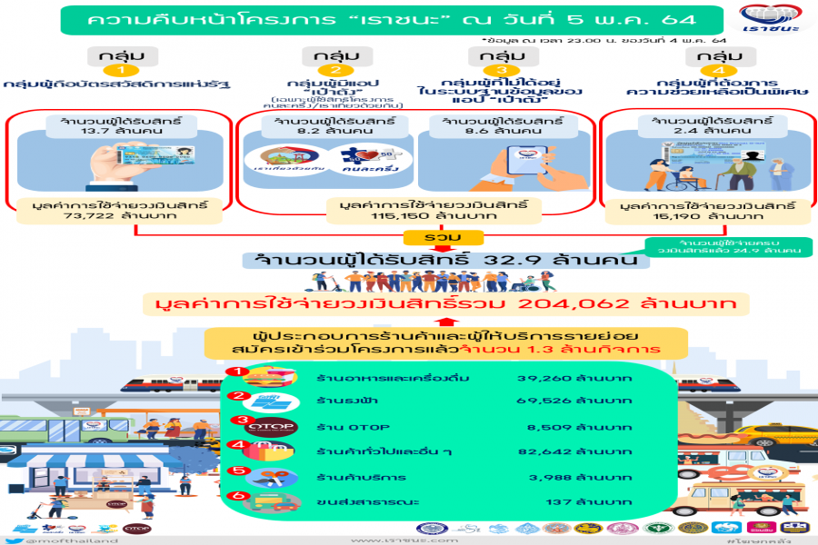 ความคืบหน้าของโครงการเราชนะ ณ วันที่ 5 พฤษภาคม 2564
