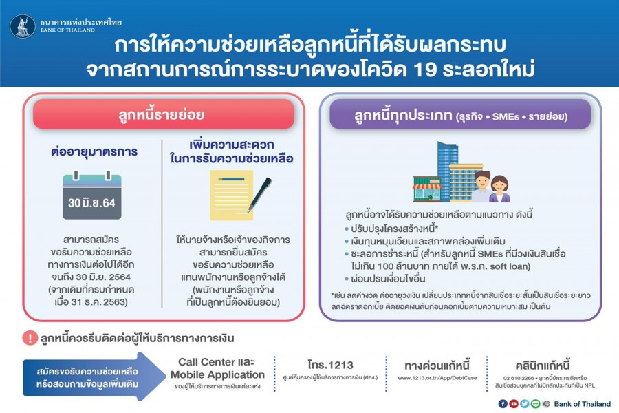 ธปท. ขยายระยะเวลาให้ลูกหนี้สมัครรับความช่วยเหลือและให้ผู้ให้บริการทางการเงินเร่งปรับโครงสร้างหนี้เชิงรุก