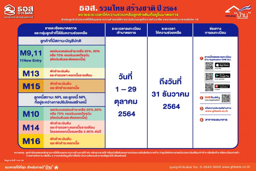 ธอส. ขยายเวลาช่วยลูกค้าเดิมที่อยู่ในมาตรการ COVID-19 ถึง 31 ธ.ค. 64 ด้วย 8 มาตรการ ตามโครงการ ธอส. รวมไทย สร้างชาติ ลงทะเบียนภายใน 29 ต.ค. 64