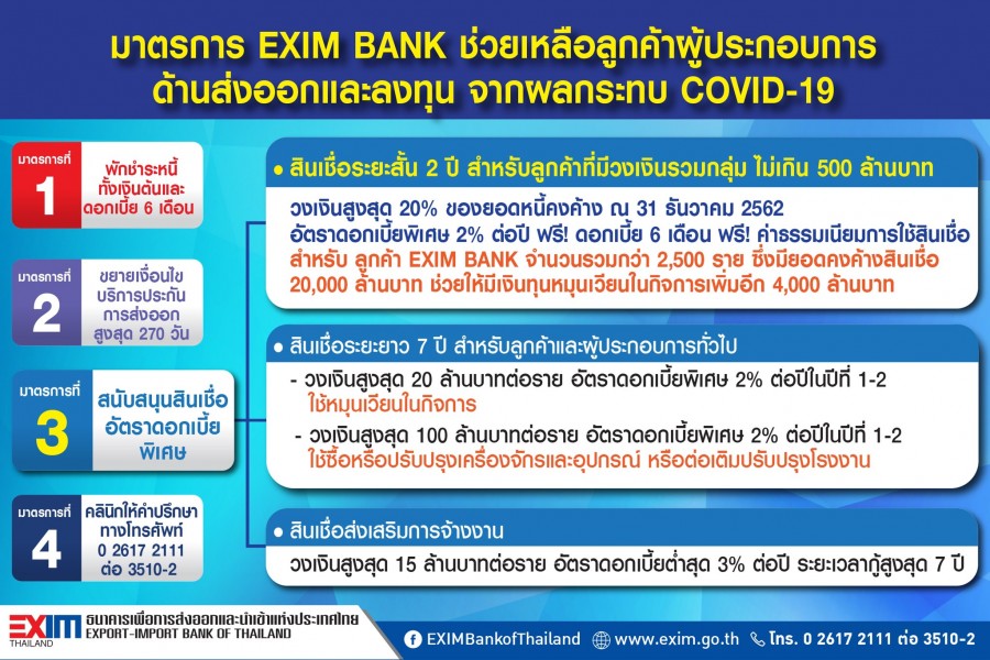 ธนาคารเพื่อการส่งออกและนำเข้าแห่งประเทศไทย : มาตรการช่วยเหลือลูกค้าผู้ประกอบการด้านส่งออกและลงทุน จากผลกระทบ COVID-19