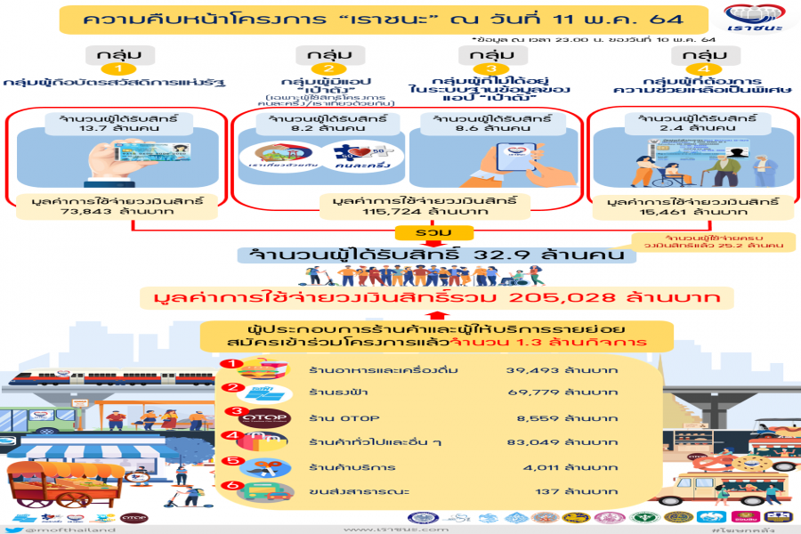 ความคืบหน้าของโครงการเราชนะ ณ วันที่ 11 พฤษภาคม
