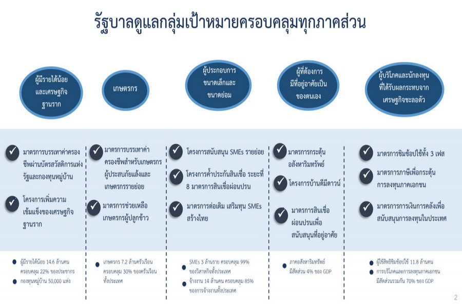 กระทรวงการคลัง : มาตรการดูแลและเยียวยาผลกระทบจากไวรัสโคโรน่าต่อเศรษฐกิจไทย ทั้งทางตรงและทางอ้อม ระยะที่ 1
