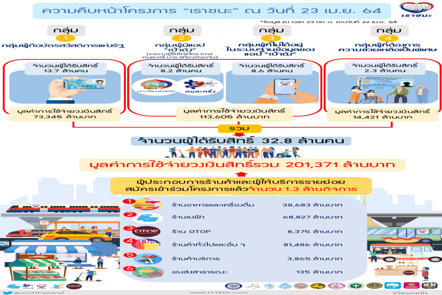 ความคืบหน้าของโครงการเราชนะ  ณ วันที่ 23 เมษายน 2564