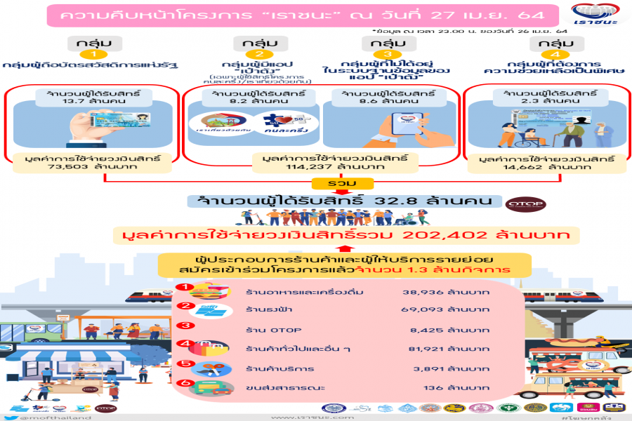 ความคืบหน้าของโครงการเราชนะ  ณ วันที่ 27 เมษายน 2564 ดังนี้