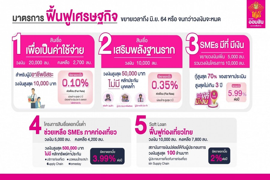 มาตรการด้านการเงินเพื่อดูแลและเยียวยาผลกระทบจากเชื้อไวรัสโคโรนา 2019 (COVID-19)
