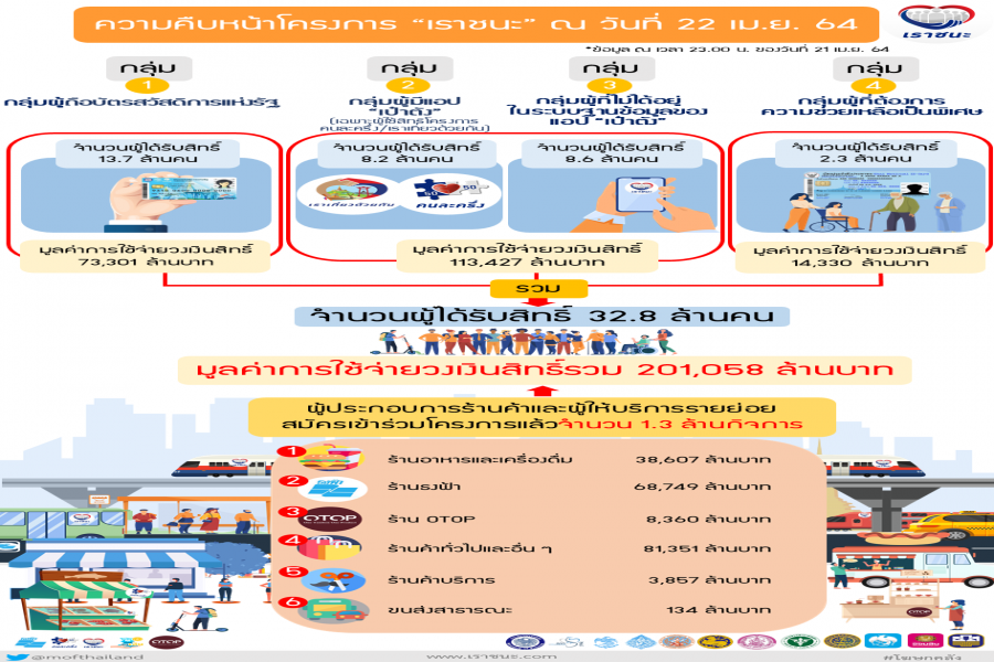 ความคืบหน้าของโครงการเราชนะ ณ วันที่ 22 เมษายน 2564
