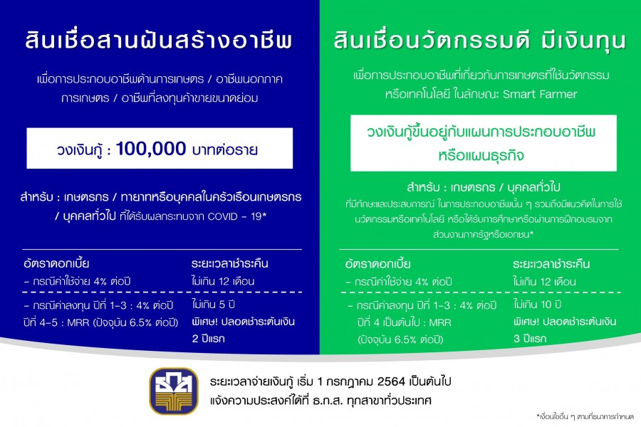 ธ.ก.ส. เปิด 2 สินเชื่อใหม่ หนุนสร้างอาชีพฝ่าวิกฤต COVID -19 และการนำเทคโนโลยีไปต่อยอดอาชีพเกษตรกรรม
