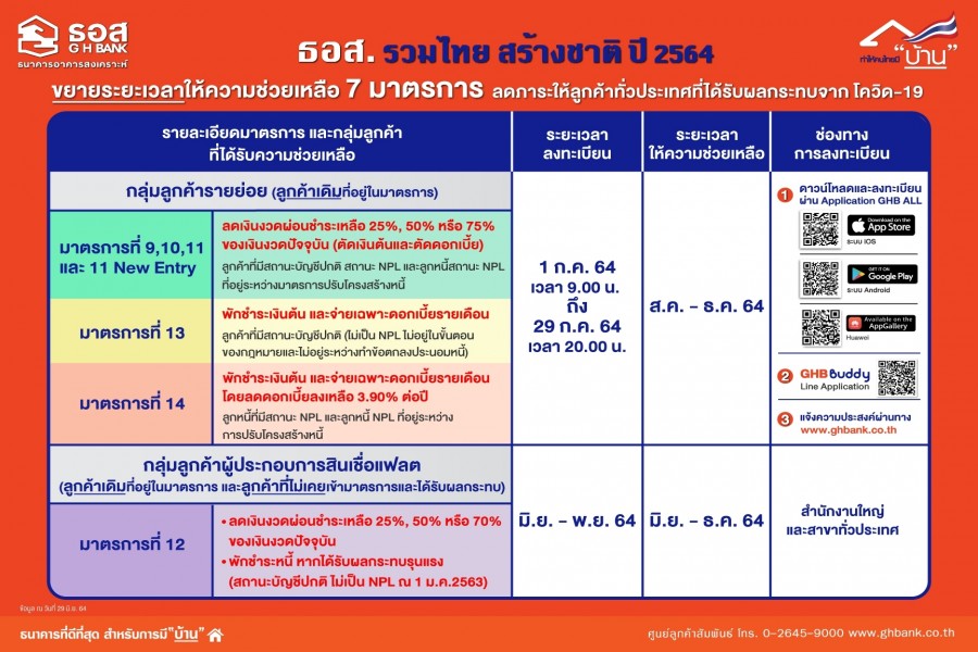ธอส. ขานรับนโยบายรัฐมนตรีคลัง ขยายระยะเวลาช่วยเหลือ สำหรับลูกค้าเดิมใน 7 มาตรการ ที่ได้รับผลกระทบ COVID-19 ถึง ธ.ค. 64