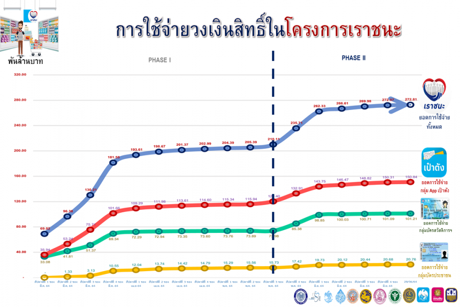 ความคืบหน้าโครงการเราชนะ