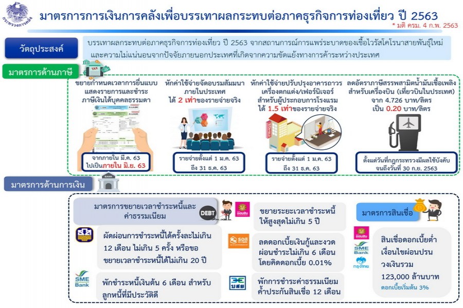 กระทรวงการคลัง : มาตรการการเงินการคลังเพื่อบรรเทาผลกระทบต่อภาคธุรกิจการท่องเที่ยว ปี 2563