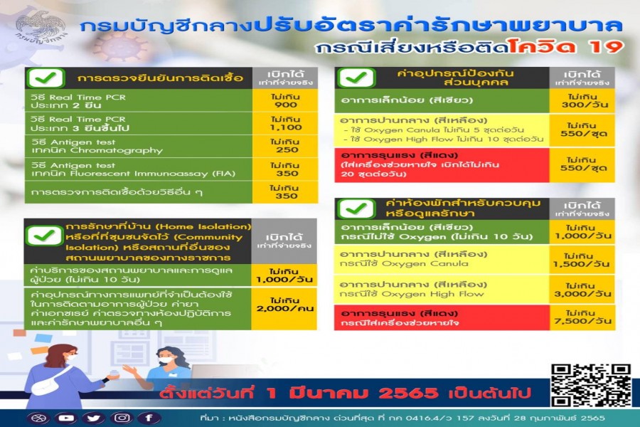 กรมบัญชีกลางปรับลดอัตราค่ารักษาพยาบาลโควิด 19 ให้สอดคล้องกับต้นทุนในปัจจุบันเพื่อให้การเบิกจ่ายเงินงบประมาณ เป็นไปอย่างคุ้มค่า