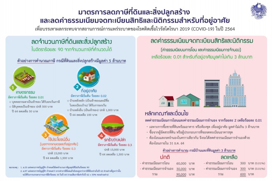 มาตรการด้านภาษีและค่าธรรมเนียมเพื่อบรรเทาผลกระทบจากสถานการณ์  การแพร่ระบาดของโรคติดเชื้อไวรัสโคโรนา 2019 (COVID–19) ในปี 2564